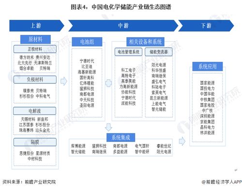 预见2023 2023年中国电化学储能行业全景图谱 附市场现状 竞争格局和发展趋势等