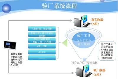 验厂AB账软件 验厂软件 九段科技二套账考勤软件