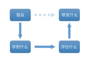 精益理念 产品开发的四步循环法则