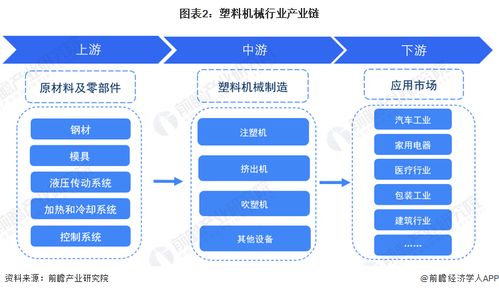 预见2023 2023年中国塑料机械行业全景图谱 附市场现状 竞争格局和发展趋势等